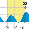 Topsail Beach tide chart for Monday, July 22, 2024