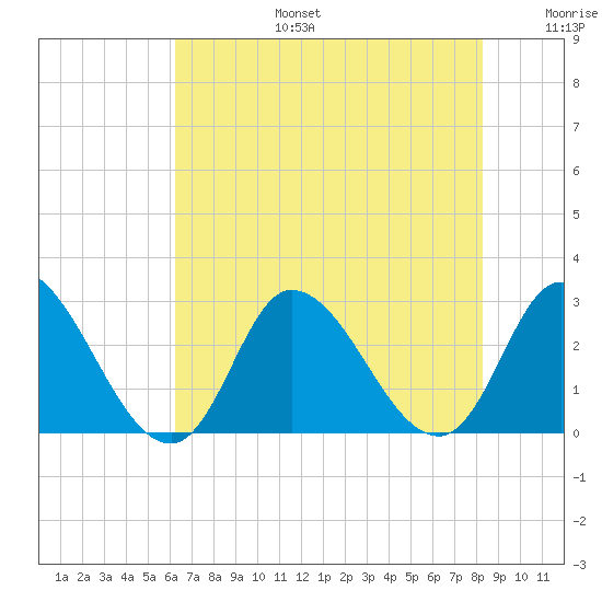 Topsail Beach tide chart for Thursday, July 25, 2024