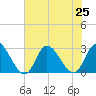 Topsail Beach tide chart for Thursday, July 25, 2024