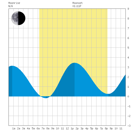 Topsail Beach tide chart for Saturday, July 27, 2024