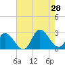 Topsail Beach tide chart for Sunday, July 28, 2024