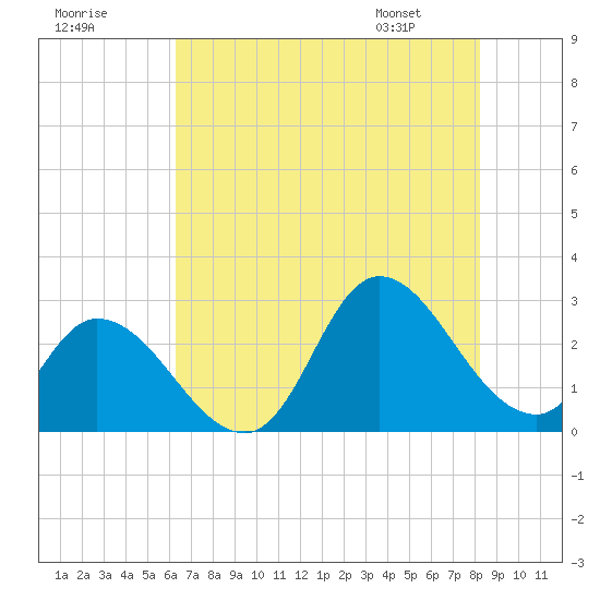 Topsail Beach tide chart for Monday, July 29, 2024