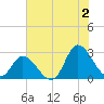Topsail Beach tide chart for Tuesday, July 2, 2024
