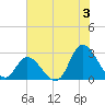 Topsail Beach tide chart for Wednesday, July 3, 2024