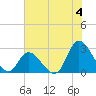 Topsail Beach tide chart for Thursday, July 4, 2024