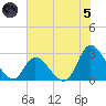 Topsail Beach tide chart for Friday, July 5, 2024