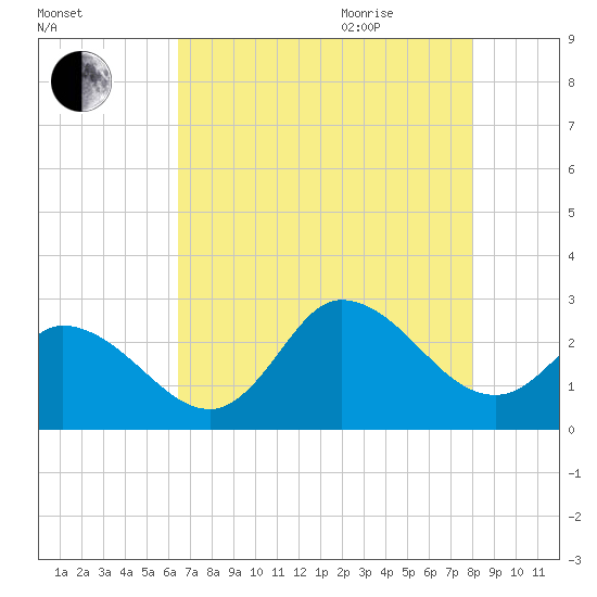 Topsail Beach tide chart for Monday, August 12, 2024