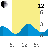 Topsail Beach tide chart for Monday, August 12, 2024