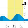 Topsail Beach tide chart for Tuesday, August 13, 2024