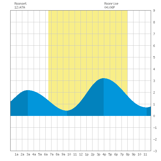Topsail Beach tide chart for Wednesday, August 14, 2024