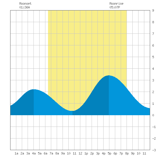 Topsail Beach tide chart for Thursday, August 15, 2024