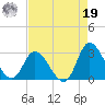 Topsail Beach tide chart for Monday, August 19, 2024