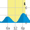 Topsail Beach tide chart for Thursday, August 1, 2024