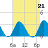 Topsail Beach tide chart for Wednesday, August 21, 2024