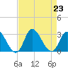 Topsail Beach tide chart for Friday, August 23, 2024