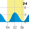 Topsail Beach tide chart for Saturday, August 24, 2024