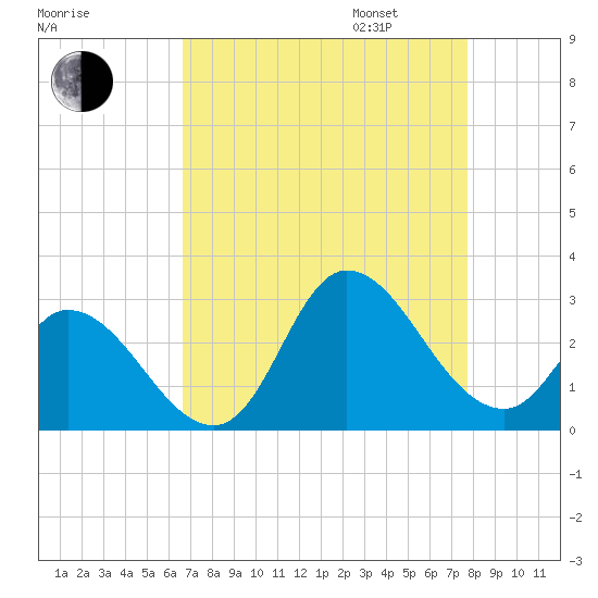 Topsail Beach tide chart for Monday, August 26, 2024