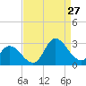Topsail Beach tide chart for Tuesday, August 27, 2024