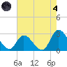 Topsail Beach tide chart for Sunday, August 4, 2024