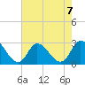 Topsail Beach tide chart for Wednesday, August 7, 2024