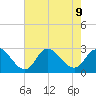 Topsail Beach tide chart for Friday, August 9, 2024
