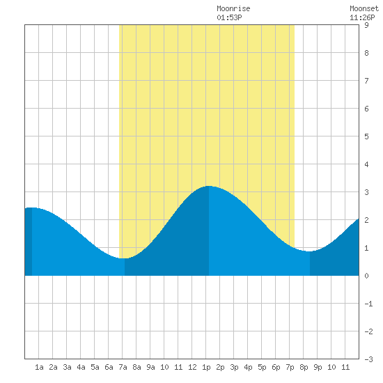 Topsail Beach tide chart for Tuesday, September 10, 2024