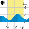 Topsail Beach tide chart for Wednesday, September 11, 2024