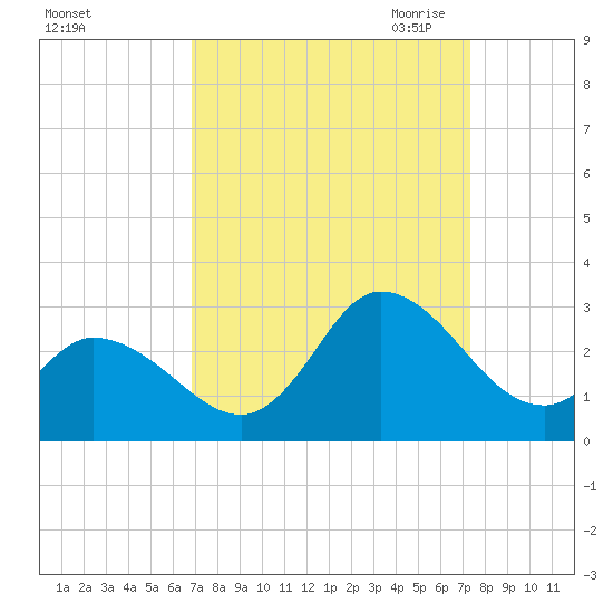 Topsail Beach tide chart for Thursday, September 12, 2024