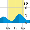 Topsail Beach tide chart for Thursday, September 12, 2024