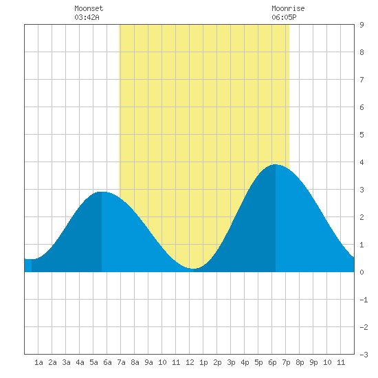 Topsail Beach tide chart for Sunday, September 15, 2024