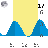 Topsail Beach tide chart for Tuesday, September 17, 2024