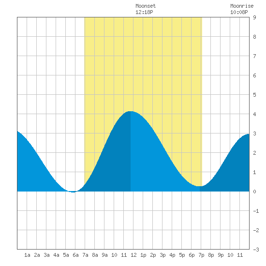 Topsail Beach tide chart for Sunday, September 22, 2024