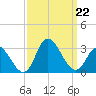 Topsail Beach tide chart for Sunday, September 22, 2024