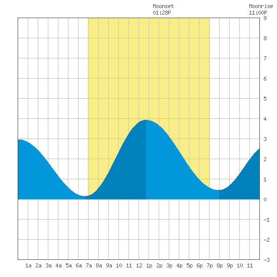 Topsail Beach tide chart for Monday, September 23, 2024