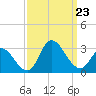 Topsail Beach tide chart for Monday, September 23, 2024