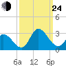 Topsail Beach tide chart for Tuesday, September 24, 2024