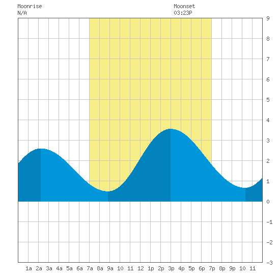 Topsail Beach tide chart for Wednesday, September 25, 2024