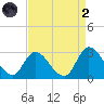 Topsail Beach tide chart for Monday, September 2, 2024