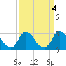 Topsail Beach tide chart for Wednesday, September 4, 2024
