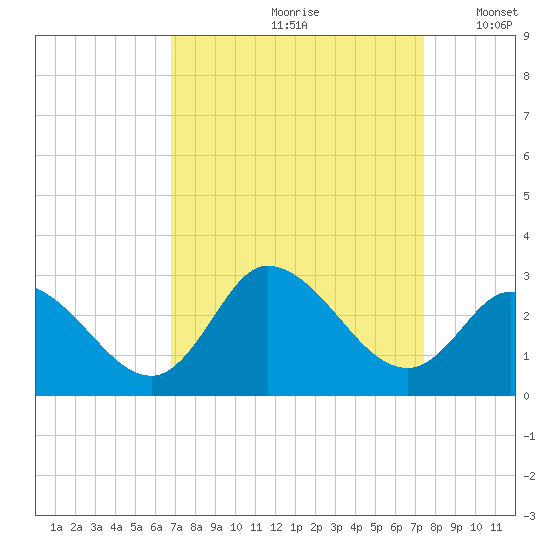 Topsail Beach tide chart for Sunday, September 8, 2024