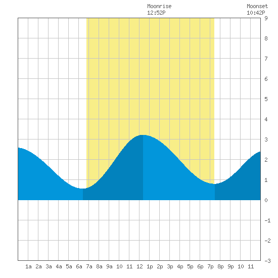 Topsail Beach tide chart for Monday, September 9, 2024