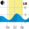 Topsail Beach tide chart for Thursday, October 10, 2024