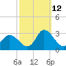 Topsail Beach tide chart for Saturday, October 12, 2024