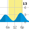 Topsail Beach tide chart for Sunday, October 13, 2024