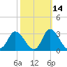 Topsail Beach tide chart for Monday, October 14, 2024