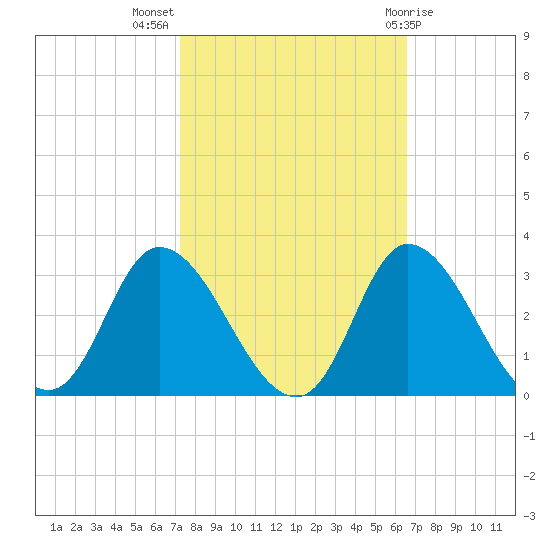 Topsail Beach tide chart for Tuesday, October 15, 2024
