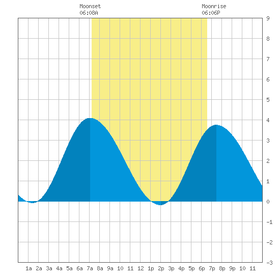 Topsail Beach tide chart for Wednesday, October 16, 2024