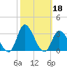 Topsail Beach tide chart for Friday, October 18, 2024