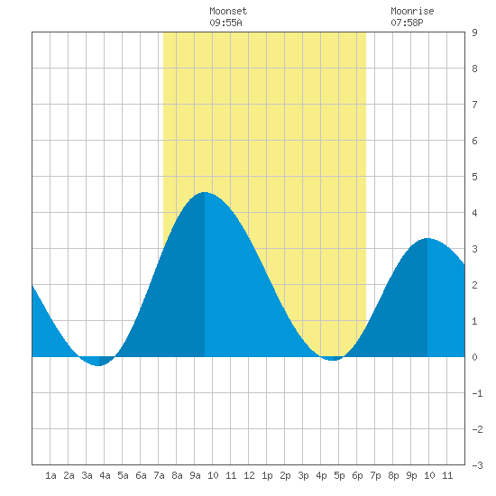 Topsail Beach tide chart for Saturday, October 19, 2024