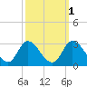 Topsail Beach tide chart for Tuesday, October 1, 2024